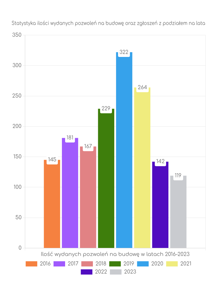 Zestawienie statystyk pozwoleń na budowę w gminie Świdnica